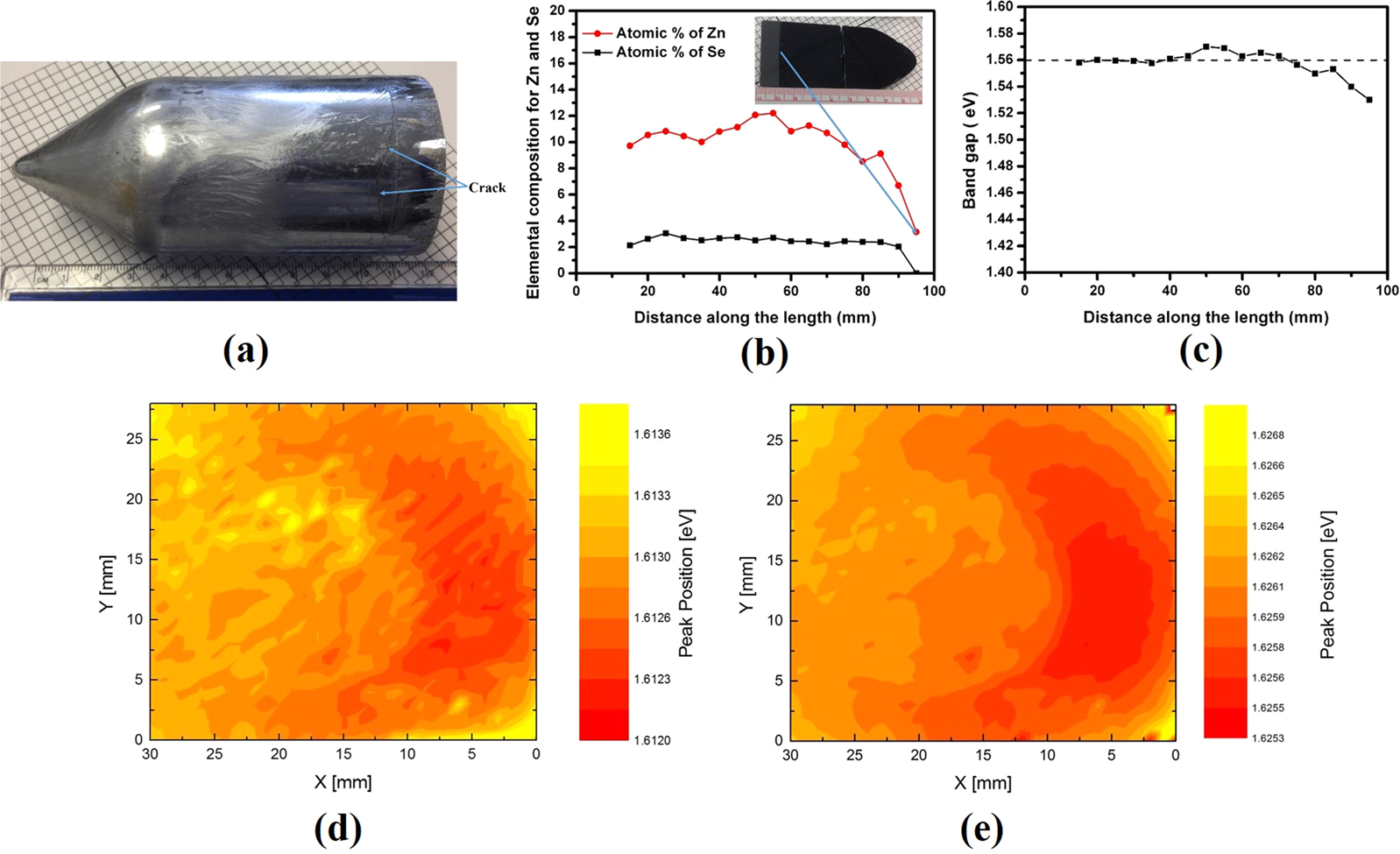 Evaluation Of Cdzntese As A High Quality Gamma Ray Spectroscopic Material With Better Compositional Homogeneity And Reduced Defects Scientific Reports