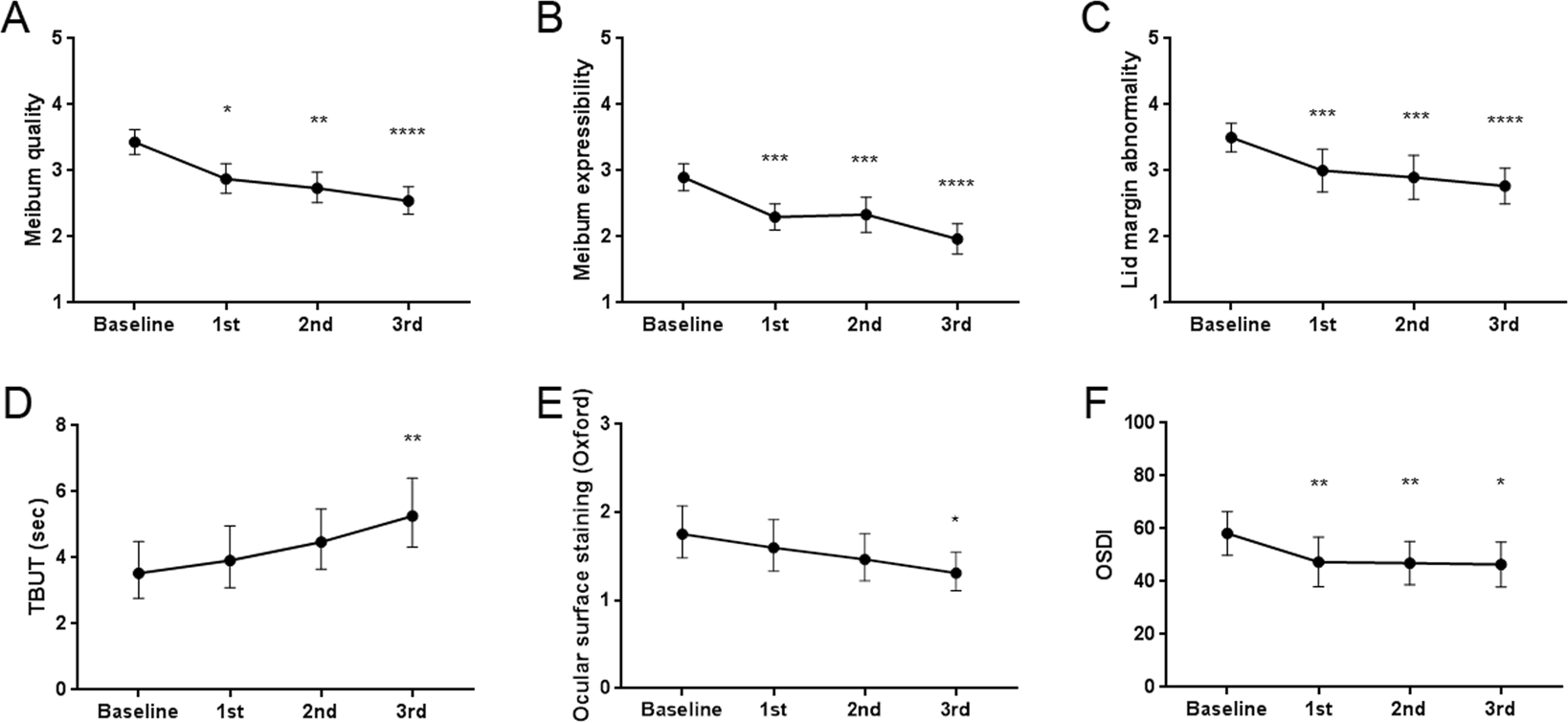 Meibum Expressibility Improvement As A Therapeutic Target Of