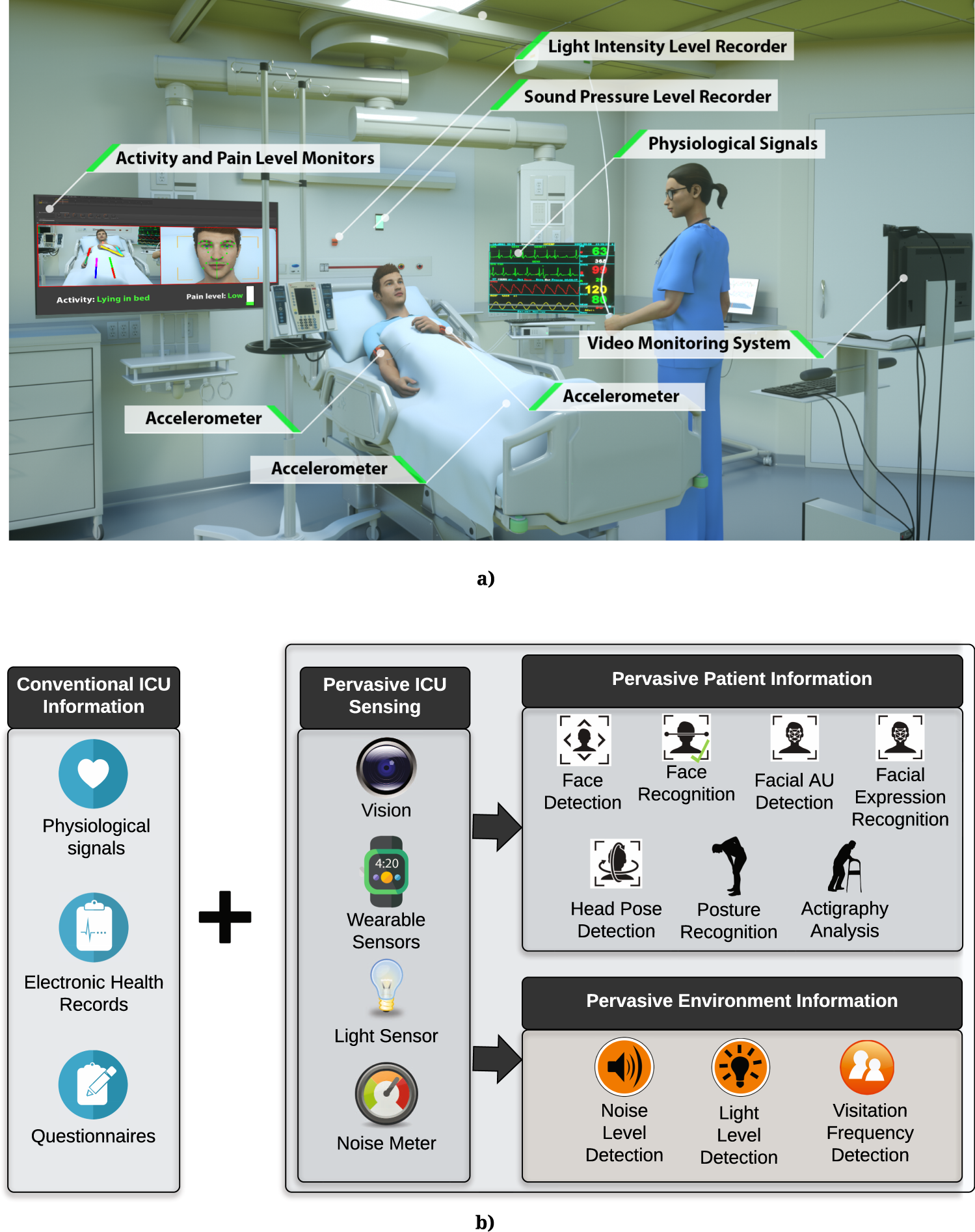 Intelligent Icu For Autonomous Patient Monitoring Using Pervasive Sensing And Deep Learning Scientific Reports