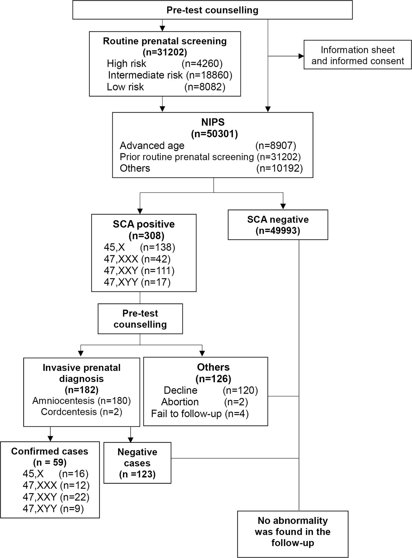 Clinical application of noninvasive prenatal screening for sex chromosome  aneuploidies in 50,301 pregnancies: initial experience in a Chinese  hospital | Scientific Reports