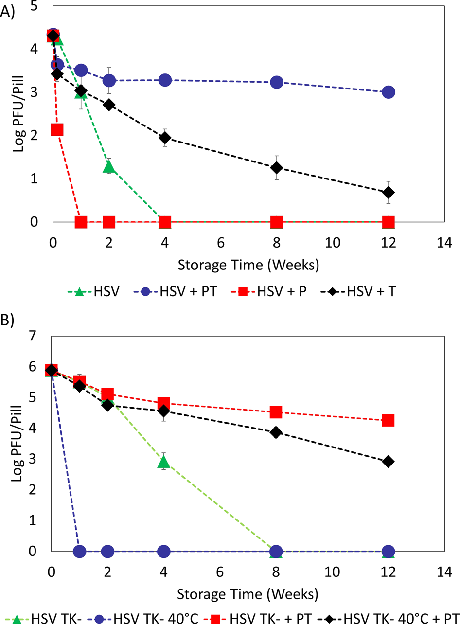 Thermal Stabilization Of Viral Vaccines In Low Cost Sugar