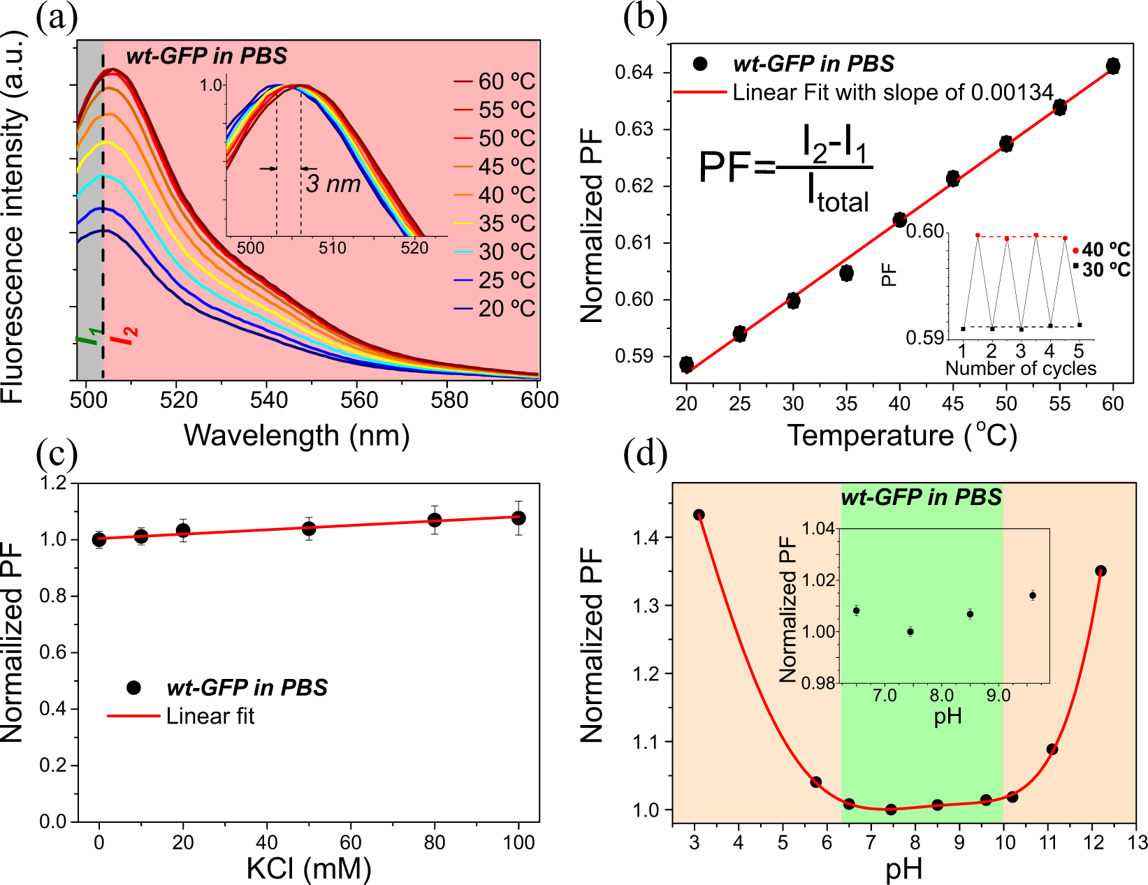 Gfp Fluorescence Peak Fraction Analysis Based Nanothermometer For The Assessment Of Exothermal Mitochondria Activity In Live Cells Scientific Reports