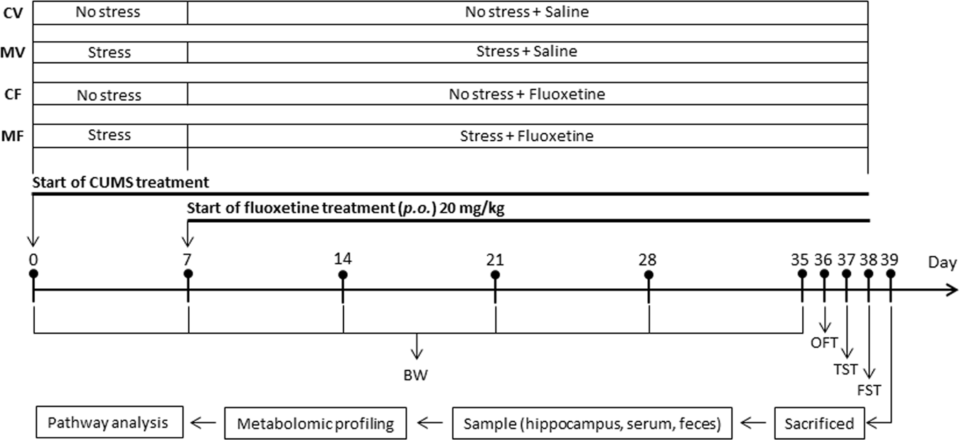 A Comprehensive Metabolomics Investigation Of Hippocampus Serum And Feces Affected By Chronic Fluoxetine Treatment Using The Chronic Unpredictable Mild Stress Mouse Model Of Depression Scientific Reports A Comprehensive Metabolomics Investigation Of Hippocampus Serum And Feces Affected By Chronic Fluoxetine Treatment Using The Chronic Unpredictable Mild Stress Mouse Model Of Depression Scientific Reports