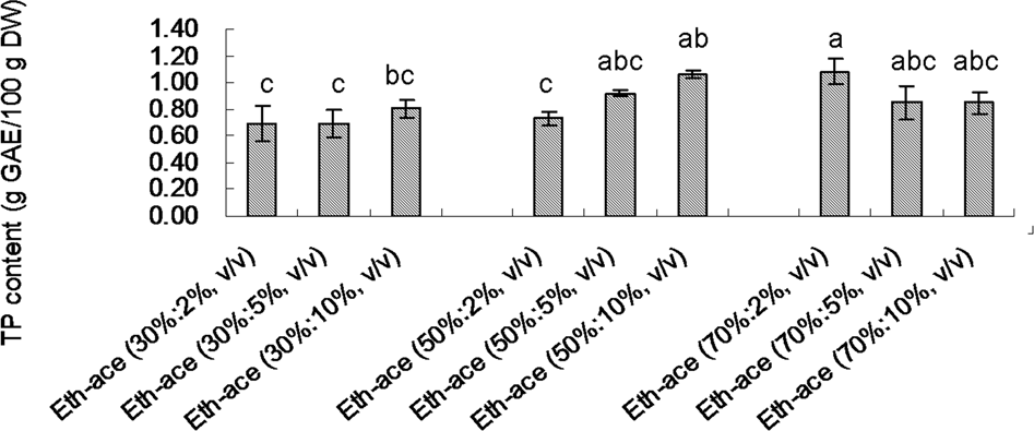 Retention time of phenolic compounds standards analysed by HPLC