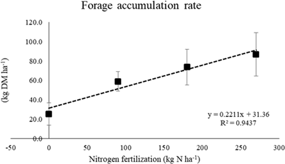 Effect of nitrogen application rate on yield, forage quality, and animal  performance in a tropical pasture | Scientific Reports