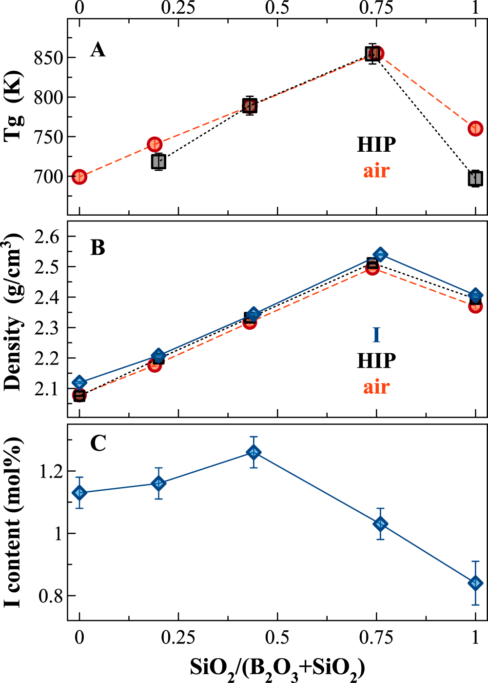 Iodine Solubility And Speciation In Glasses Scientific Reports