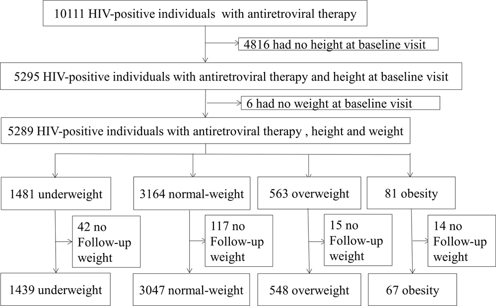 An Optimal Bmi Range Associated With A Lower Risk Of Mortality
