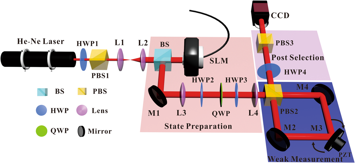 Measuring The Topological Charge Of Orbital Angular Momentum Beams By Utilizing Weak Measurement Principle Scientific Reports Measuring The Topological Charge Of Orbital Angular Momentum Beams By Utilizing Weak Measurement Principle Scientific Reports