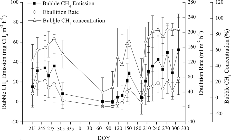 Contrasting Methane Emissions From Upstream And Downstream Rivers And Their Associated Subtropical Reservoir In Eastern China Scientific Reports