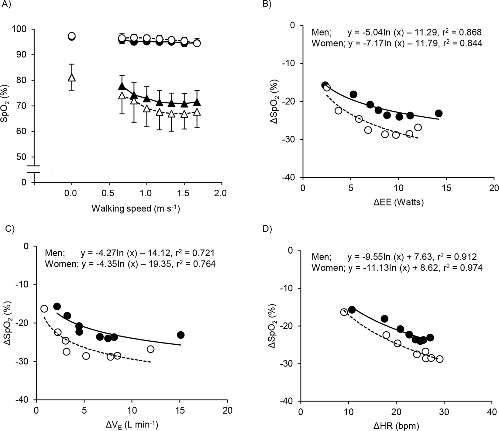Sex Differences In Respiratory And Circulatory Cost During Hypoxic