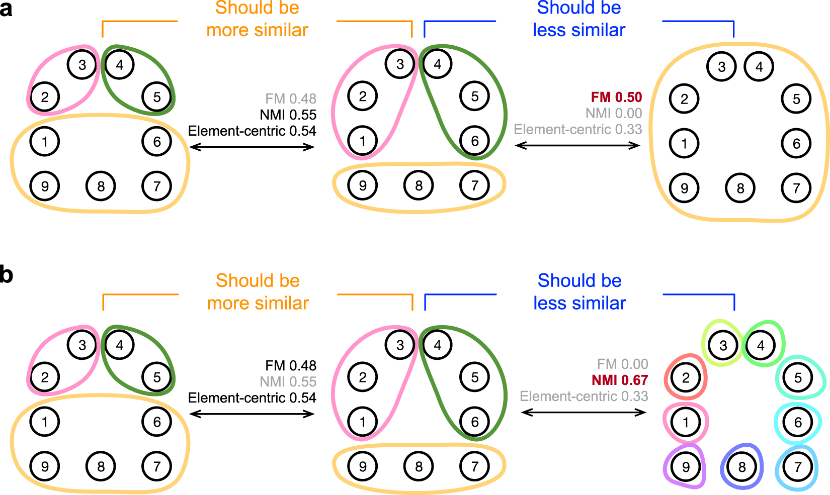 Classification Analysis for Cluster Group Membership