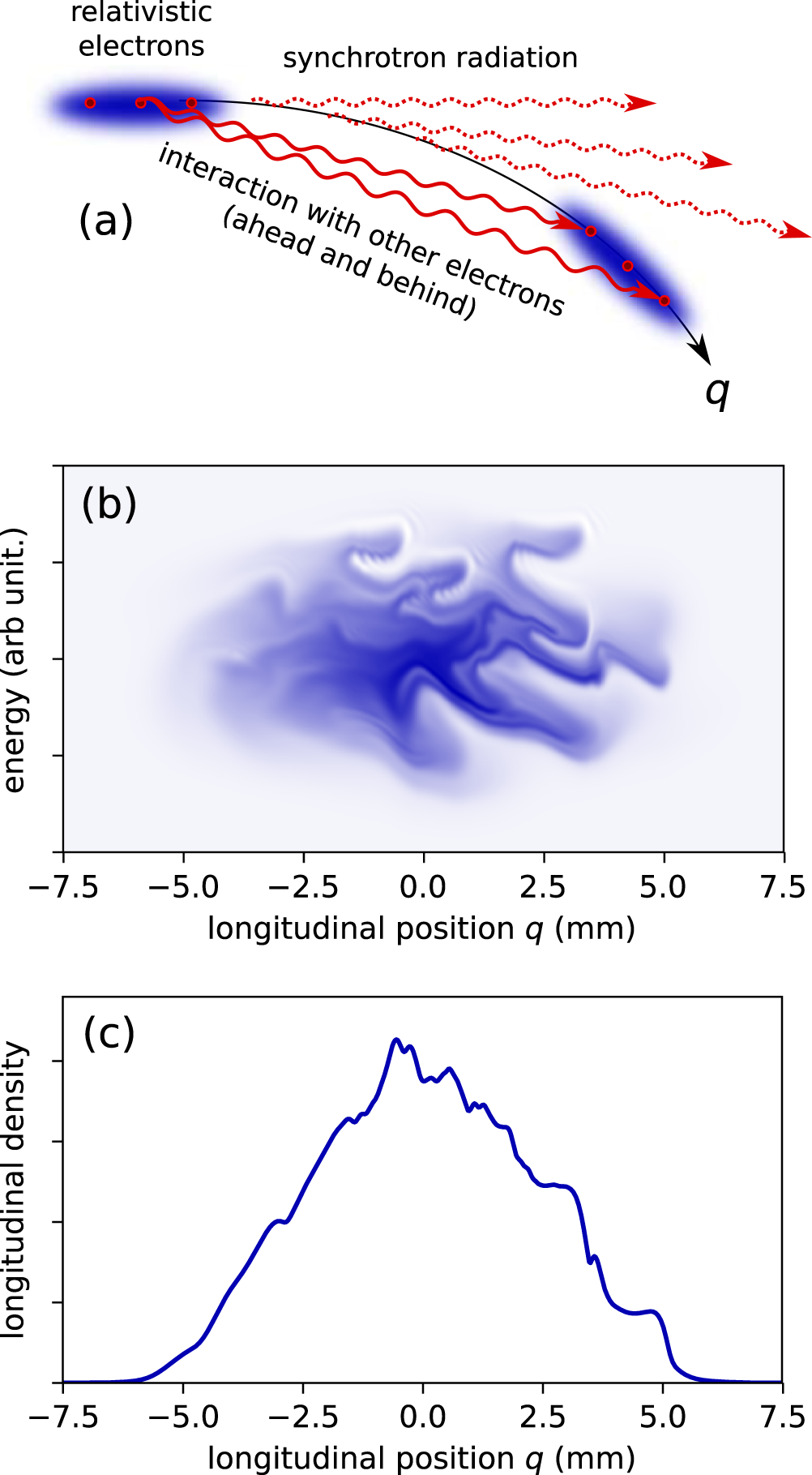 From Self Organization In Relativistic Electron Bunches To - 