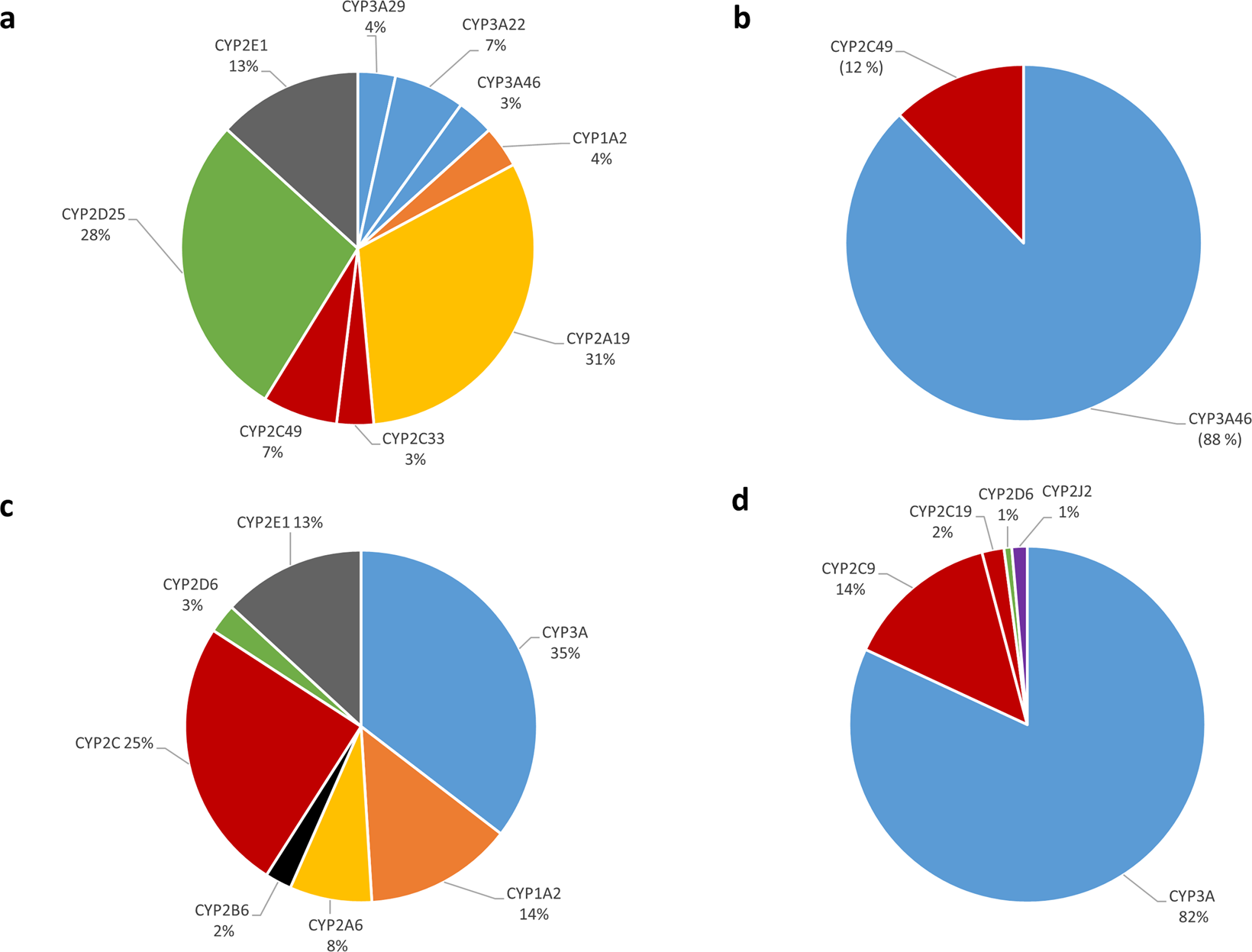 Cyp Inhibitors Chart