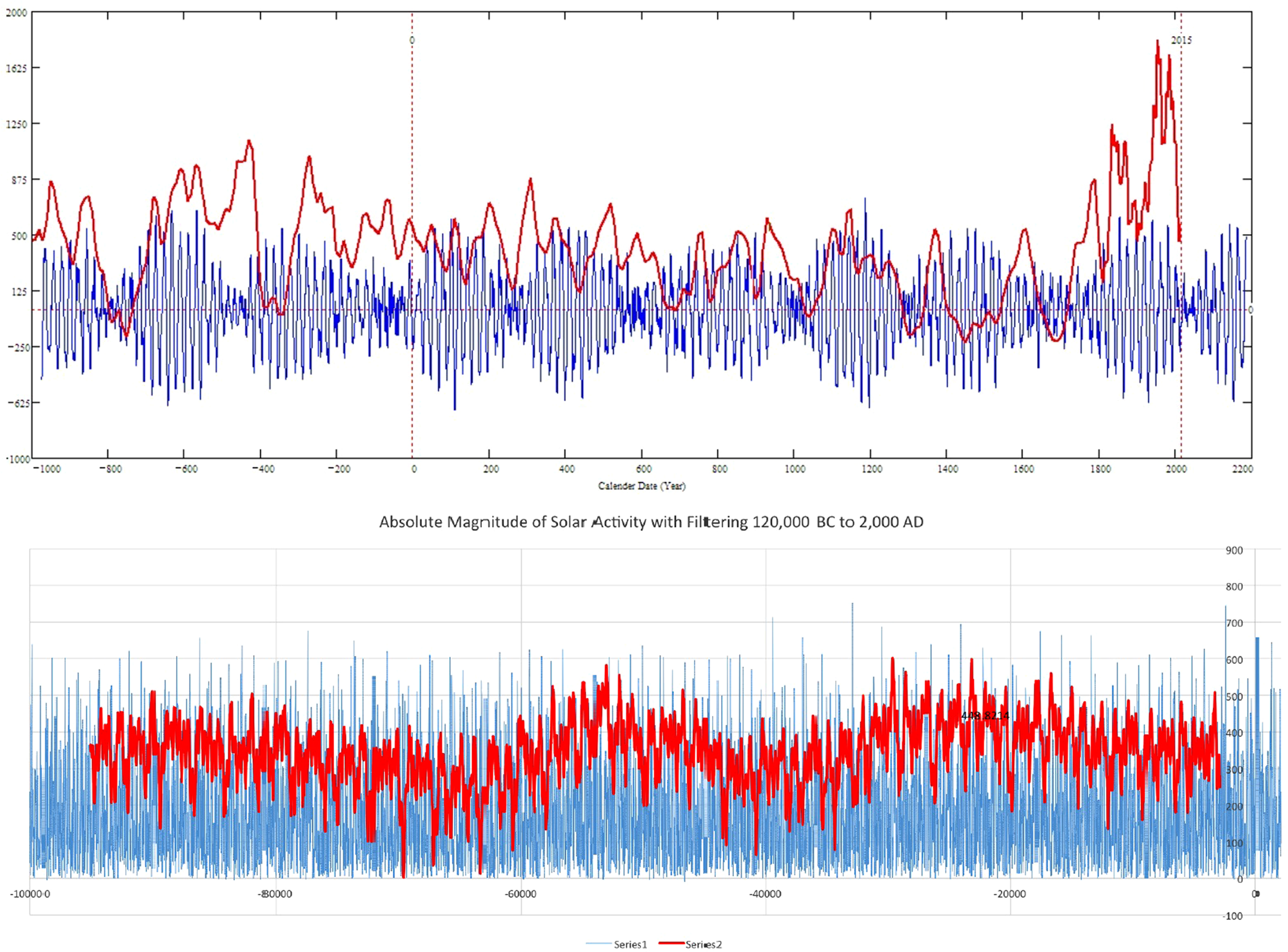 Solar Flux Chart