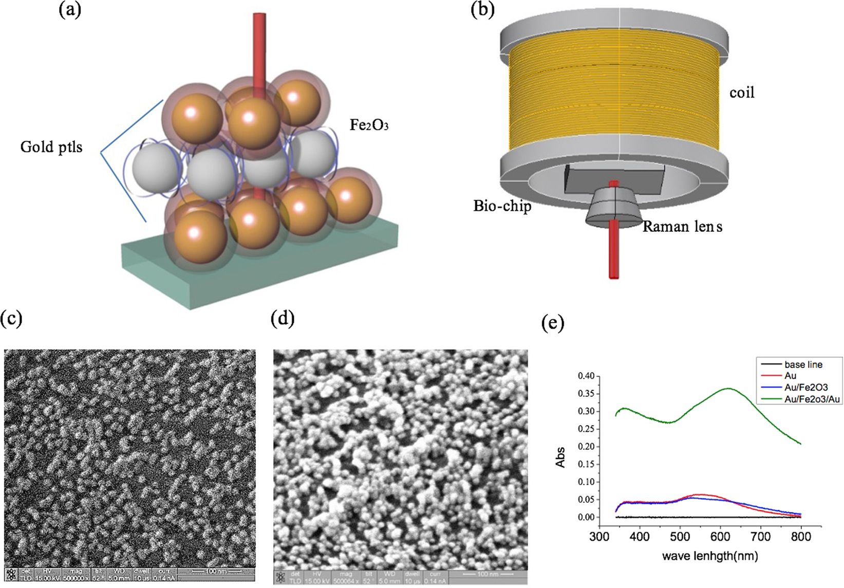 Improving the SERS signals of biomolecules using a stacked biochip containing Fe 2 O 3 /Au nanoparticles and a DC magnetic field | Scientific Reports