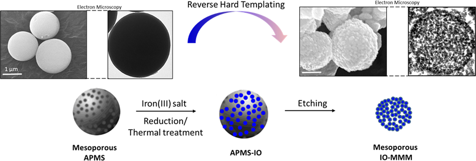 Preparation of iron oxide mesoporous magnetic microparticles as novel  multidrug carriers for synergistic anticancer therapy and deep tumor  penetration | Scientific Reports