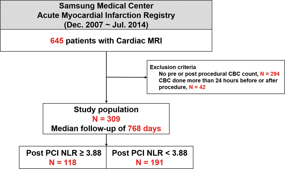 Prognostic implications of post-percutaneous coronary intervention  neutrophil-to-lymphocyte ratio on infarct size and clinical outcomes in  patients with acute myocardial infarction | Scientific Reports