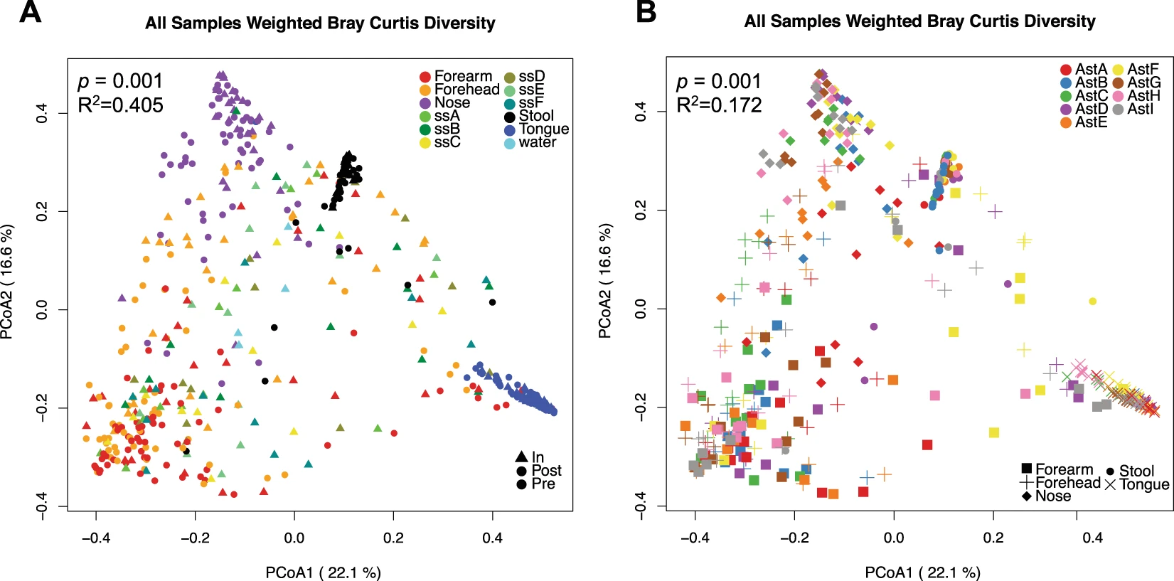 PCoA plots of distance samples in study