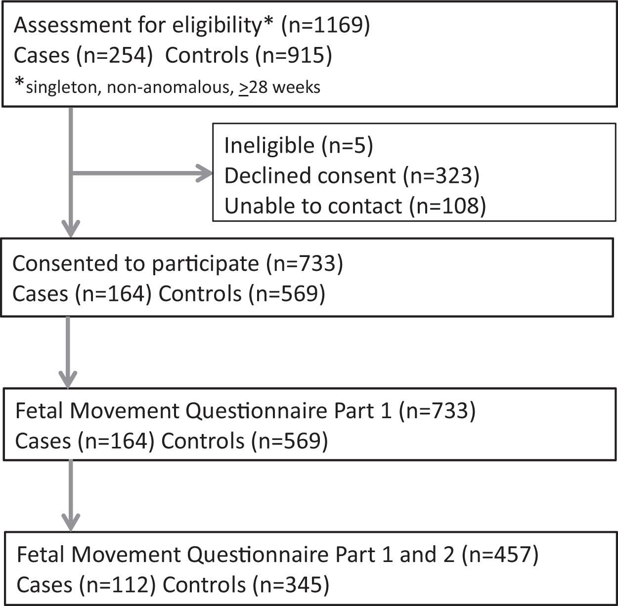 Association between maternally perceived quality and pattern of fetal  movements and late stillbirth | Scientific Reports