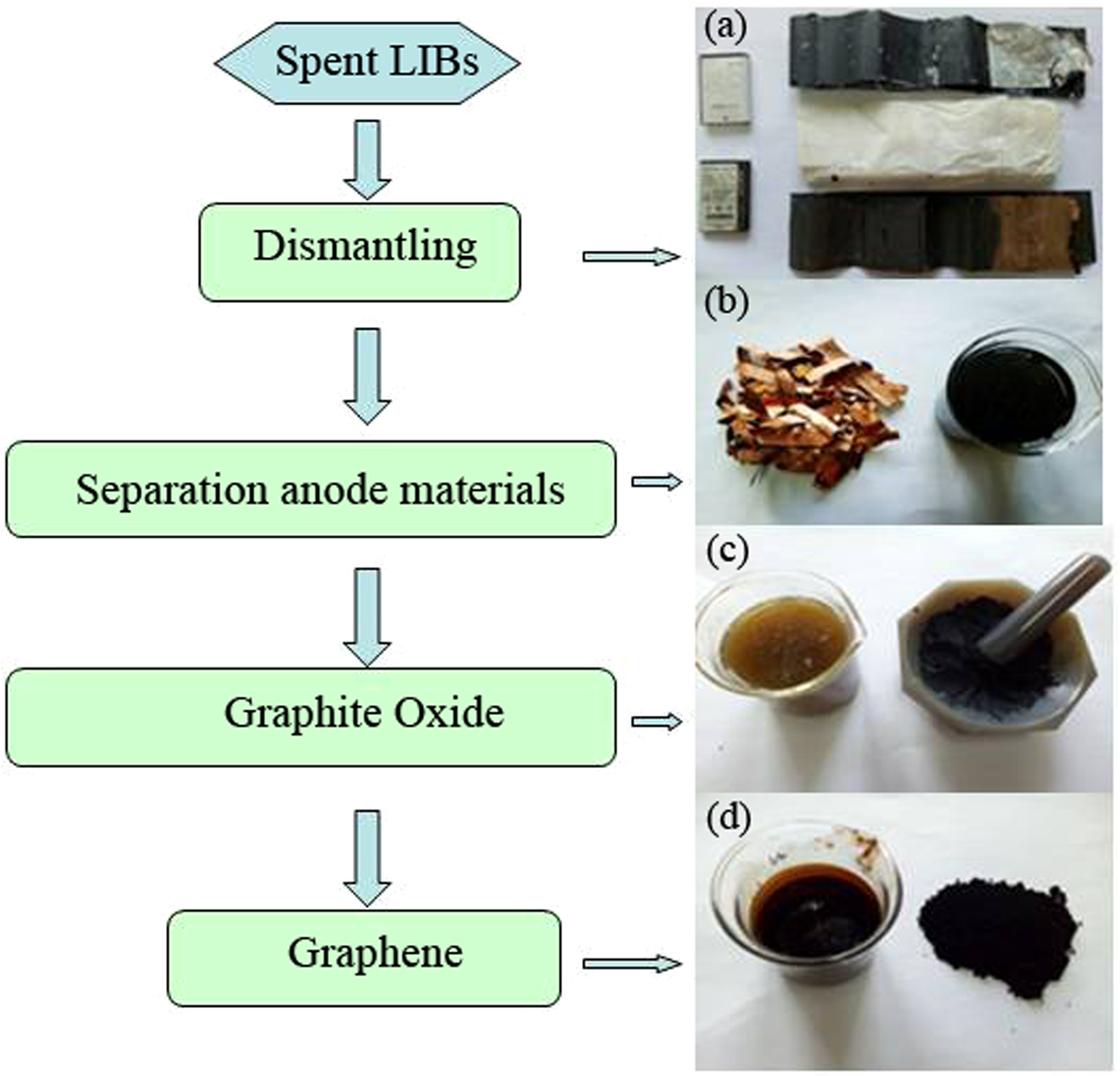 Separation and recovery of carbon powder in anodes from spent lithium-ion  batteries to synthesize graphene | Scientific Reports