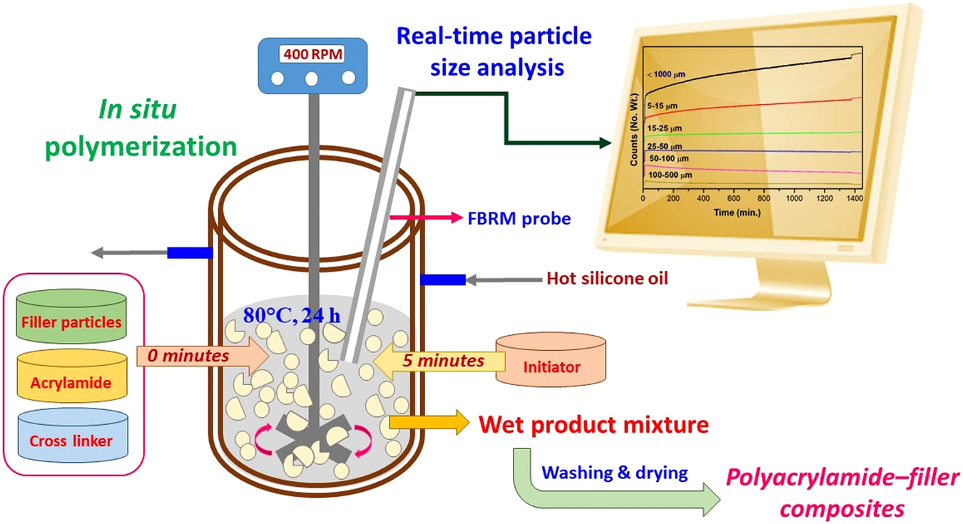 Real-time Particle Size Analysis Using the Focused Beam Reflectance  Measurement Probe for In Situ Fabrication of Polyacrylamide–Filler  Composite Materials | Scientific Reports