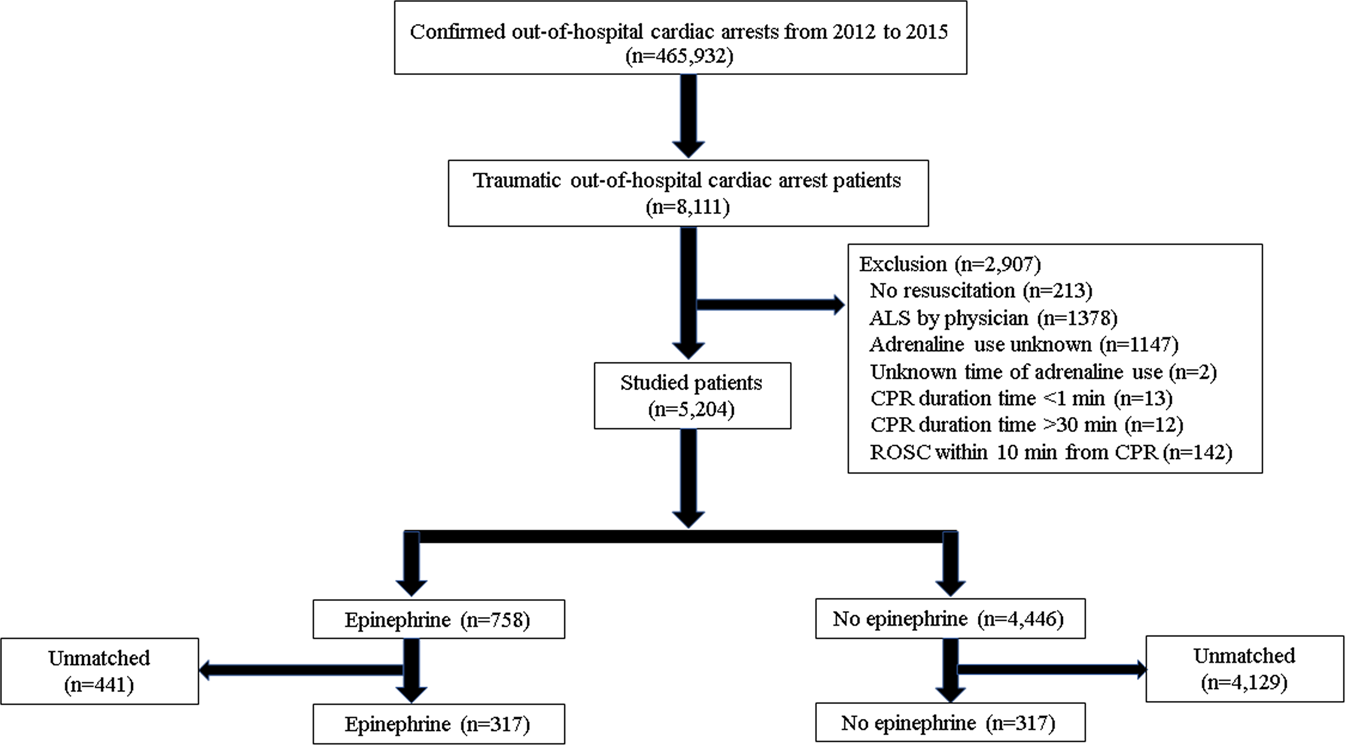 Epinephrine Dosage Chart