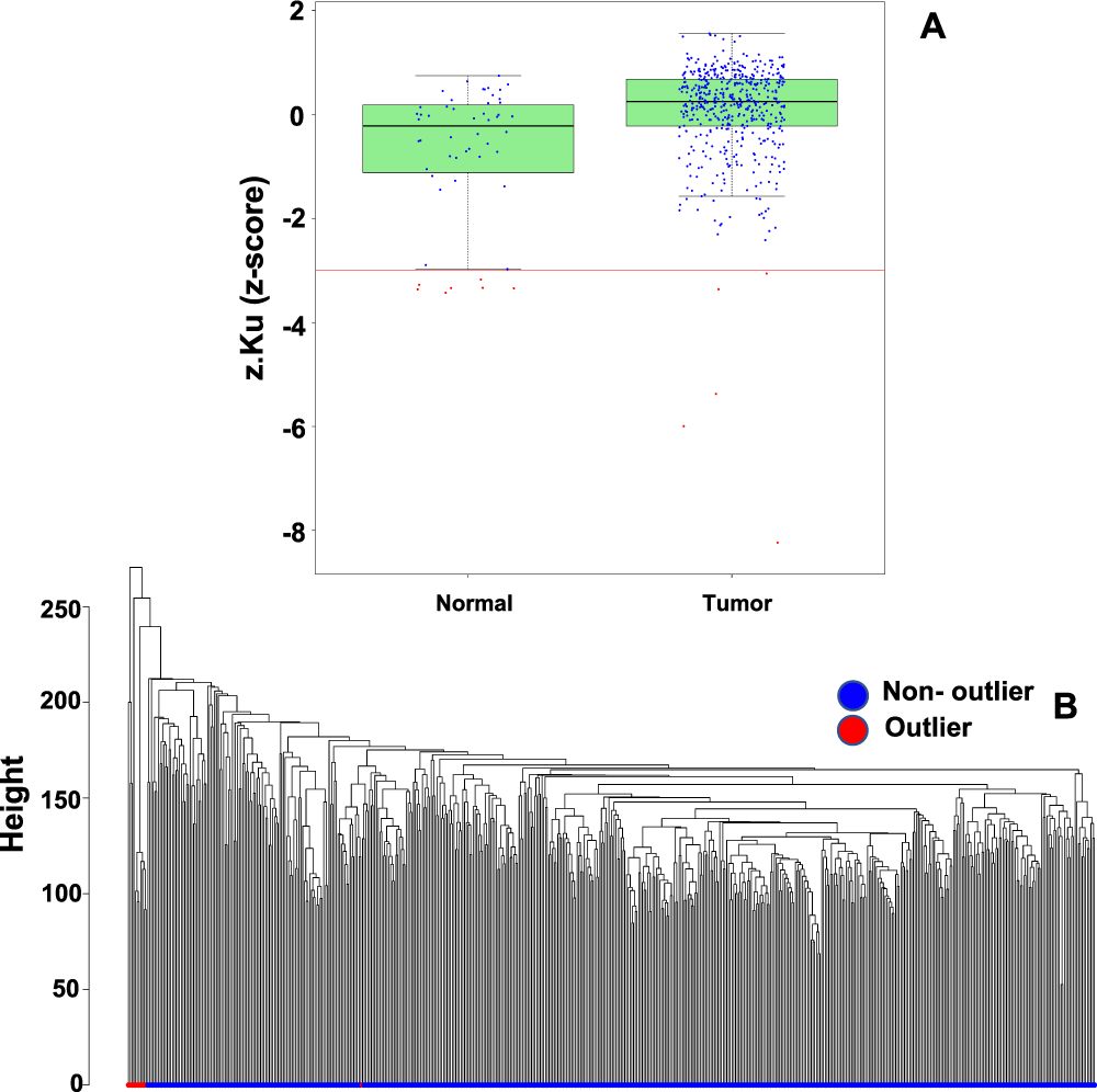 Transcriptome Network Analysis Identifies Cxcl13 Cxcr5 Signaling