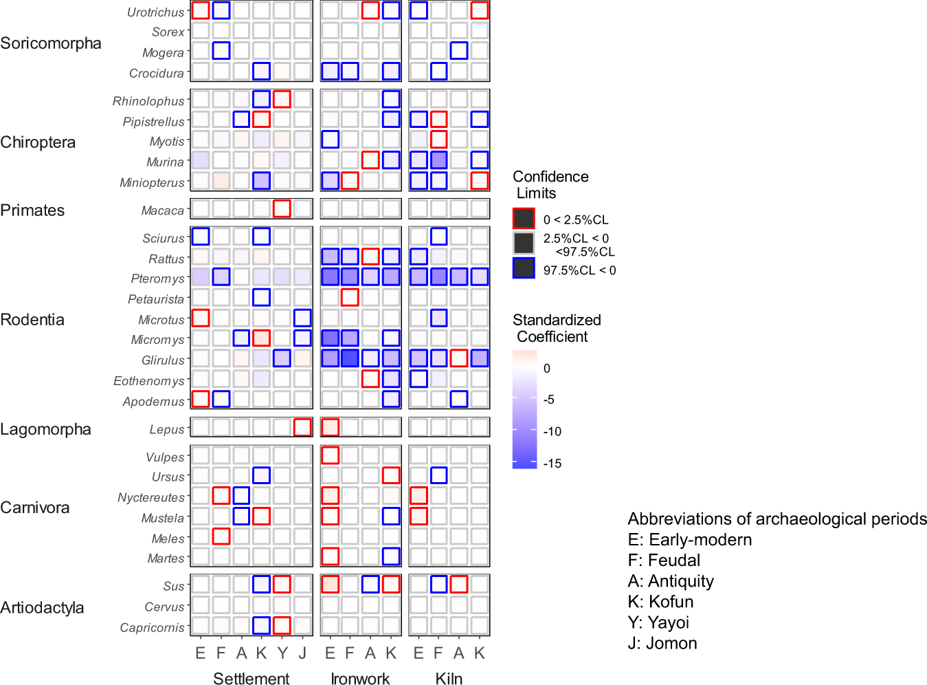Long Lasting Effects Of Historical Land Use On The Current Distribution Of Mammals Revealed By Ecological And Archaeological Patterns Scientific Reports
