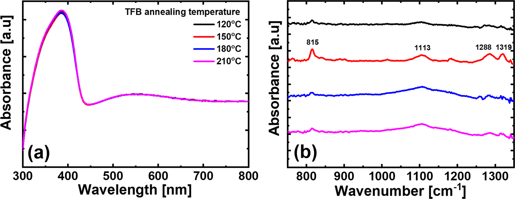 Optical And Electrical Analysis Of Annealing Temperature Of High Molecular Weight Hole Transport Layer For Quantum Dot Light Emitting Diodes Scientific Reports