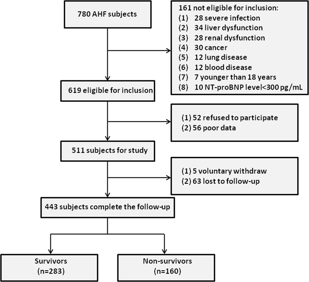 The Prognostic Role Of Platelet To Lymphocyte Ratio In Patients With Acute Heart Failure A Cohort Study Scientific Reports