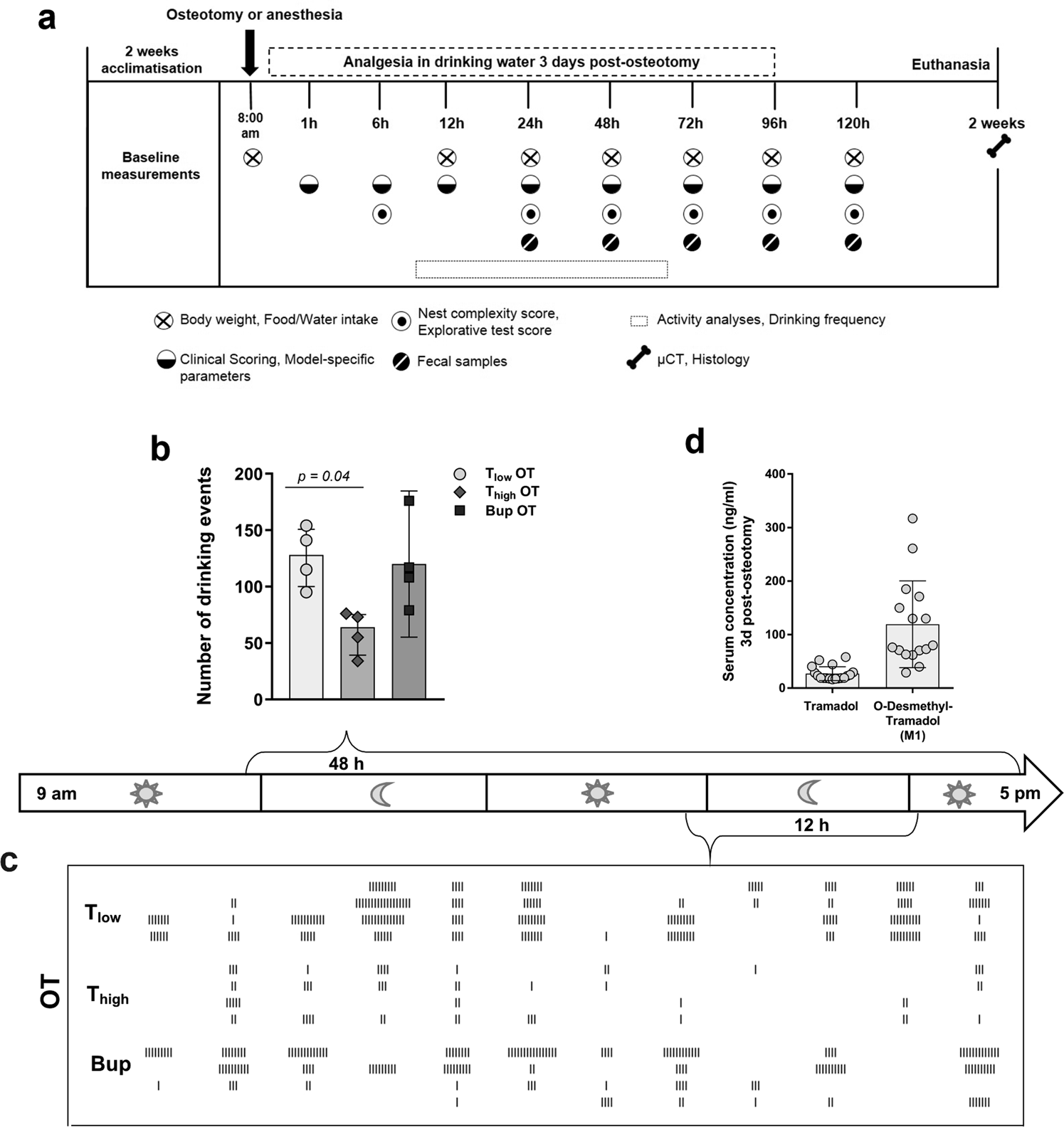 Administration Of Tramadol Or Buprenorphine Via The Drinking Water For Post Operative Analgesia In A Mouse Osteotomy Model Scientific Reports Administration Of Tramadol Or Buprenorphine Via The Drinking Water For Post Operative Analgesia In A Mouse Osteotomy Model Scientific Reports
