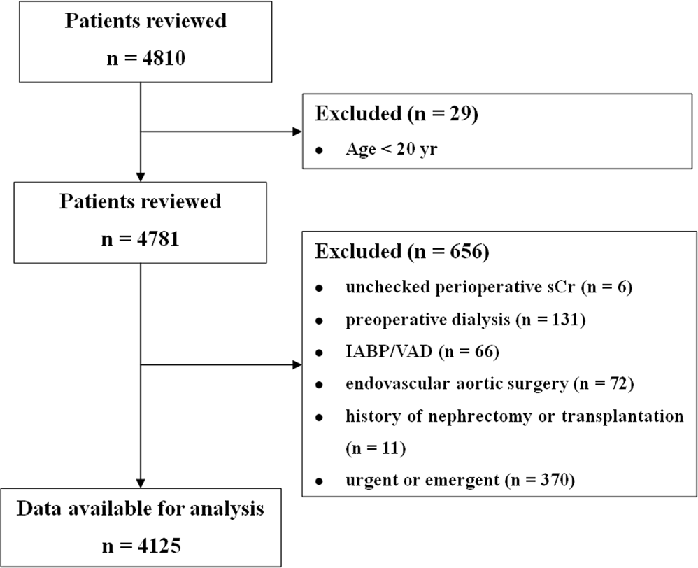 Comparison of five glomerular filtration rate estimating equations as  predictors of acute kidney injury after cardiovascular surgery | Scientific  Reports