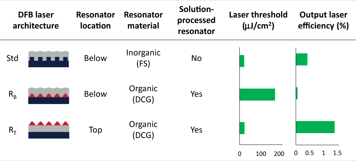 Controlling the emission properties of solution-processed organic distributed  feedback lasers through resonator design | Scientific Reports
