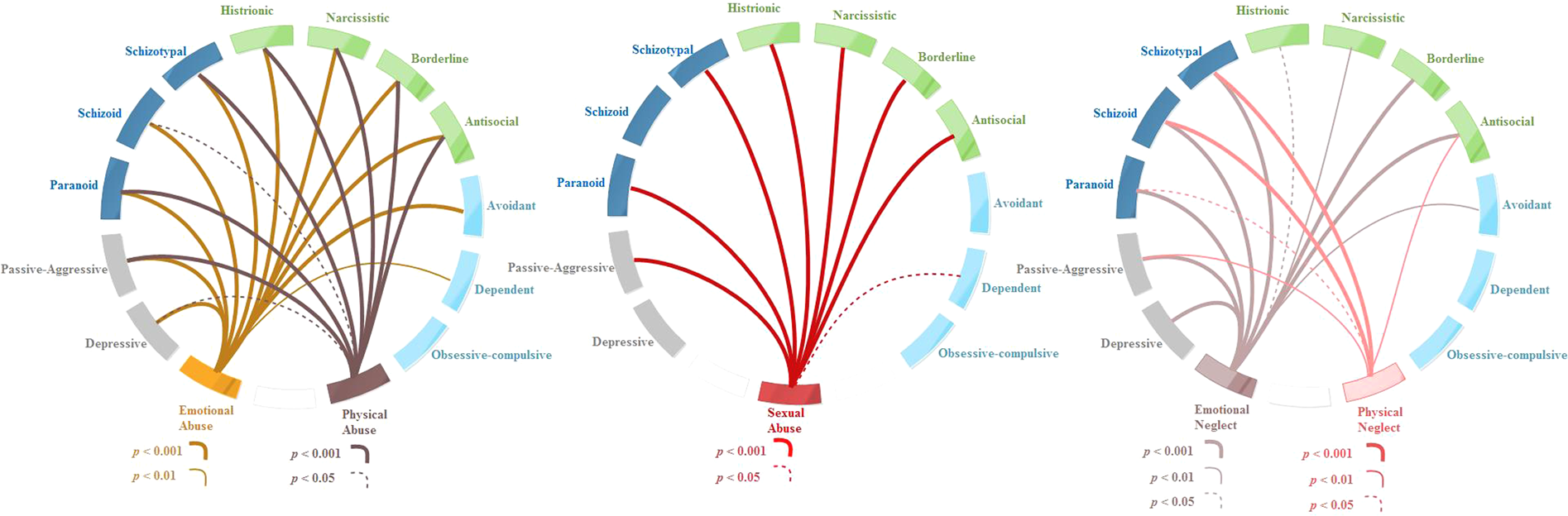 Three-Factor Model of the DSM-IV Borderline Personality Disorder