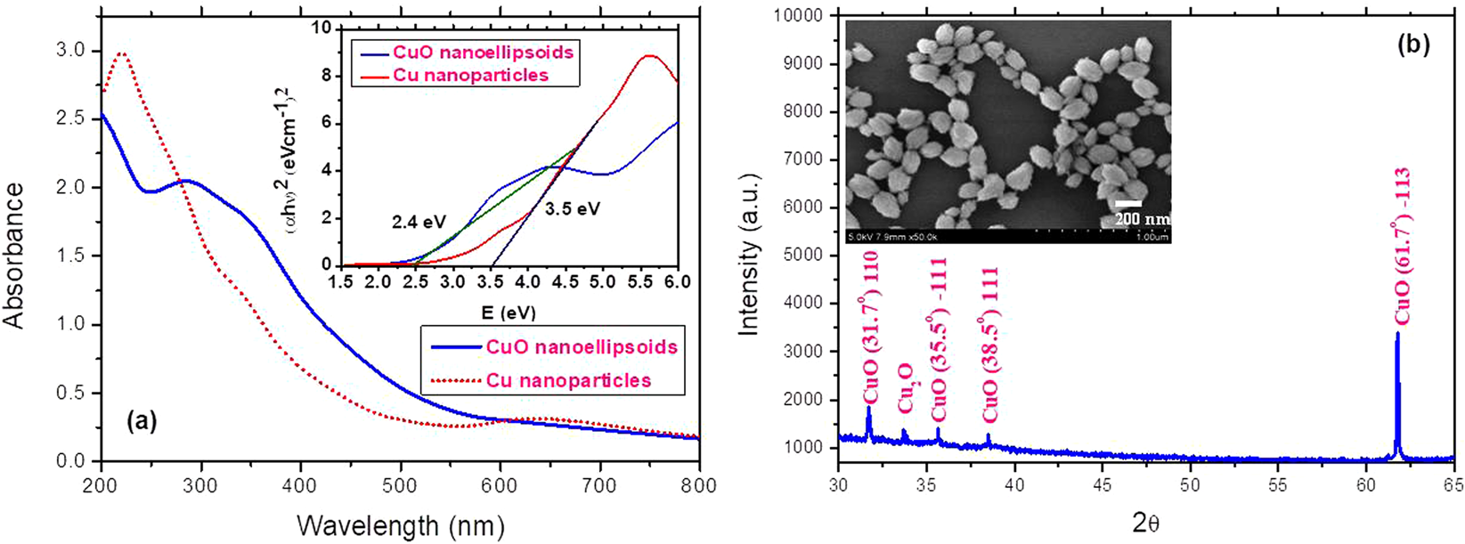 Nonlinear Optical Characterization Of Copper Oxide Nanoellipsoids Scientific Reports