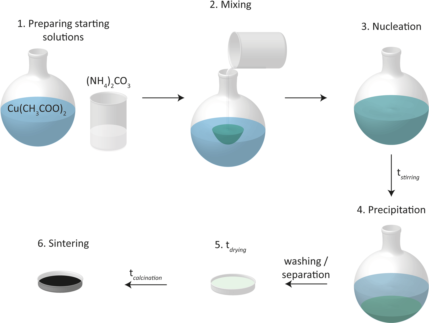 Золь-гель Синтез. Sol-Gel method. Sol Gel Synthesis of tio2 butoxide. Sol Gel Quartz. Go methods