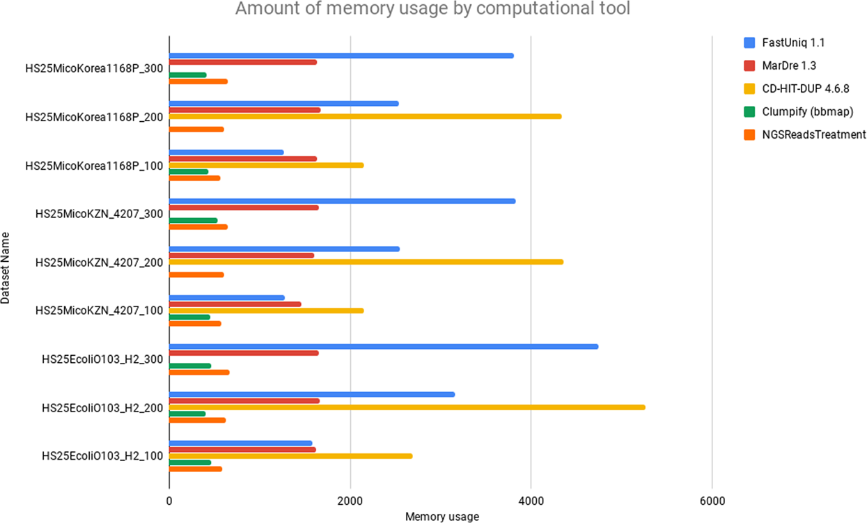 NGSReadsTreatment – A Cuckoo Filter-based Tool for Removing Duplicate Reads  in NGS Data | Scientific Reports