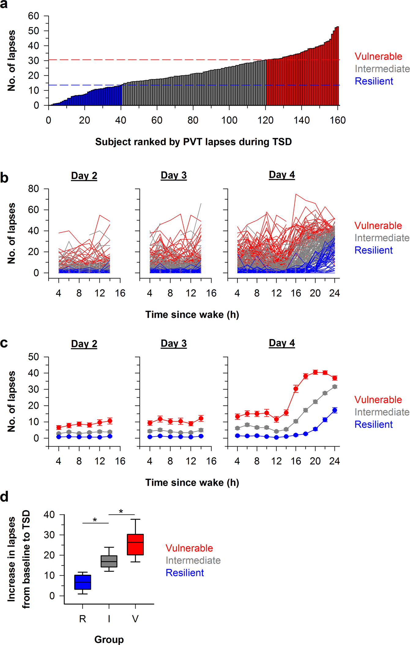 Classifying attentional vulnerability to total sleep deprivation using  baseline features of Psychomotor Vigilance Test performance | Scientific  Reports