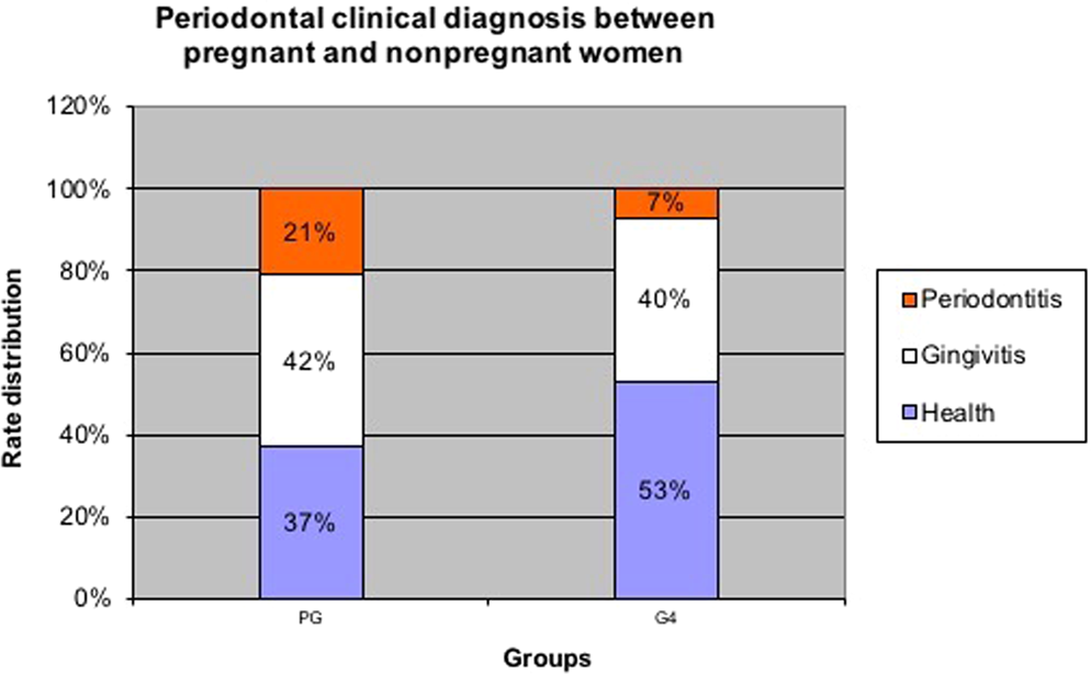 Periodontal Diagnosis Chart