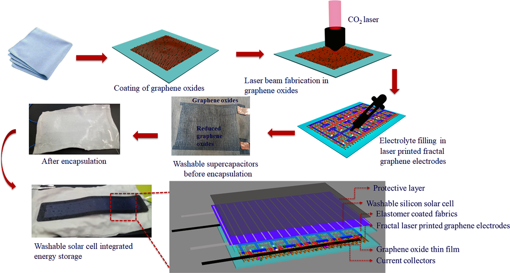 Large-scale waterproof and stretchable textile-integrated laser- printed  graphene energy storages