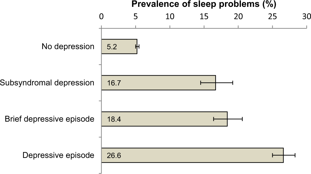 Sleep Problems And Depression Among 237 023 Community Dwelling Adults In 46 Low And Middle Income Countries Scientific Reports