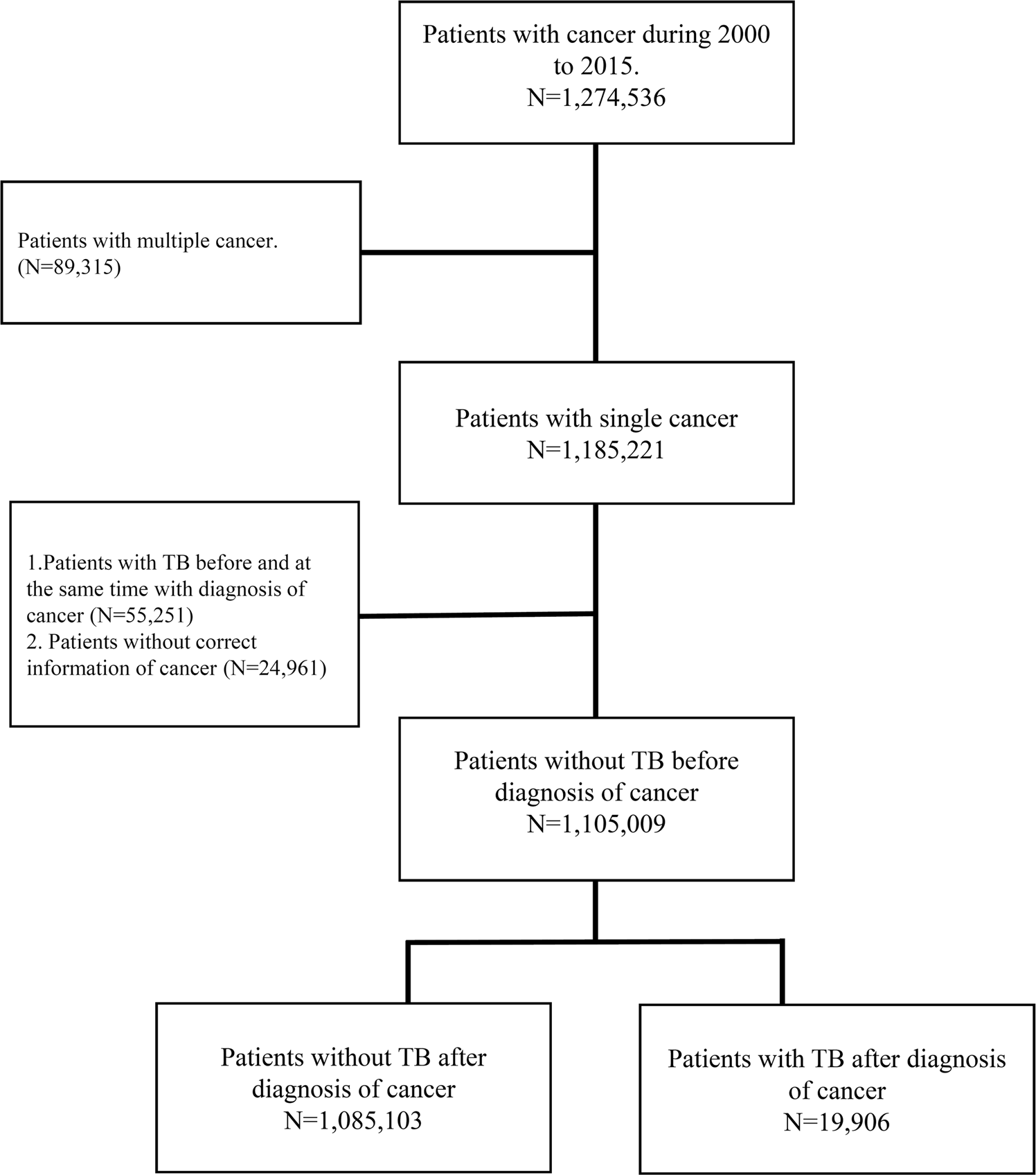 Tuberculosis Treatment Chart