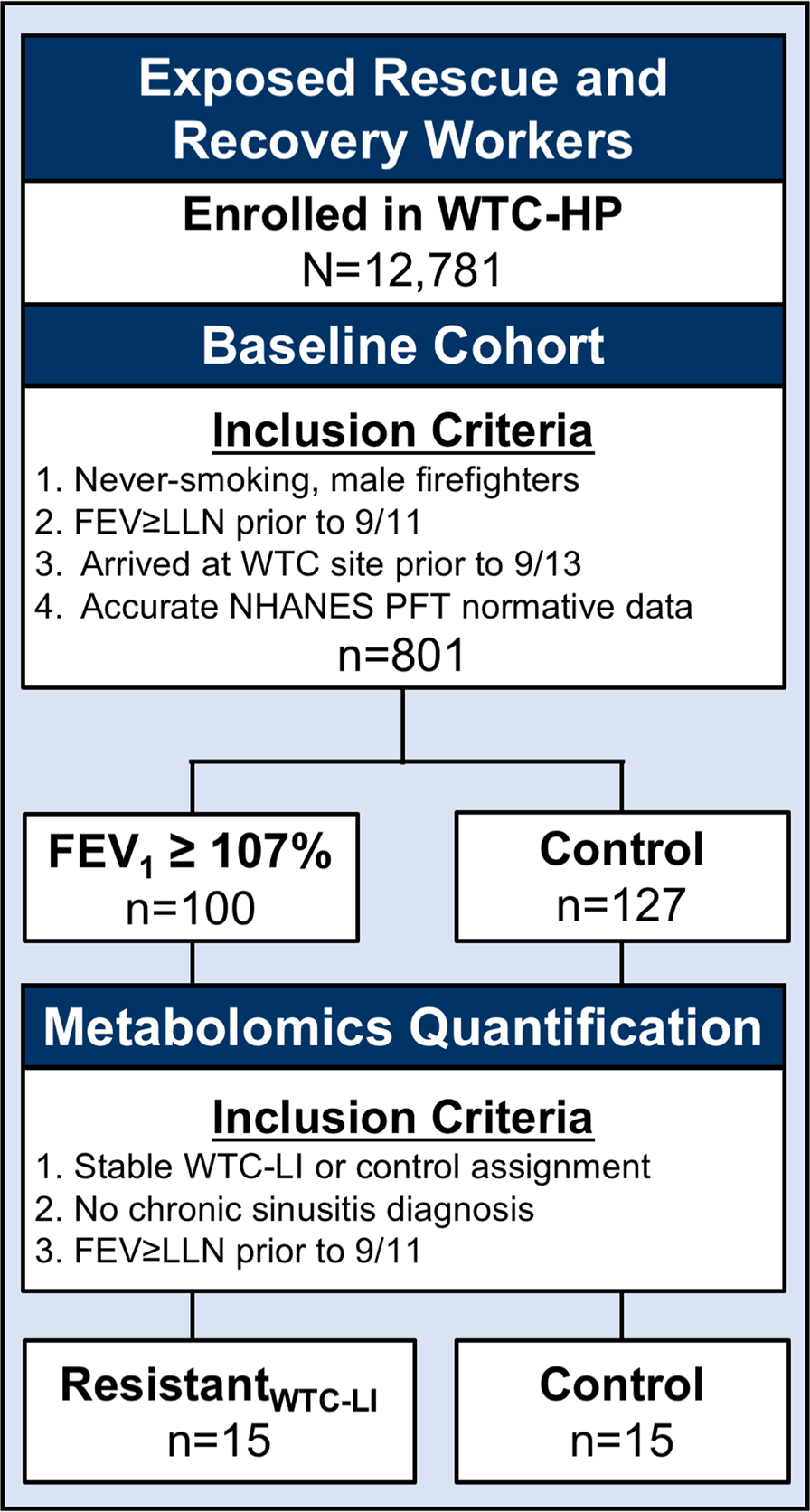 Assessing the Protective Metabolome Using Machine Learning in World Trade Center Particulate Exposed Firefighters at Risk for Lung Injury | Scientific Reports Assessing the Protective Metabolome Using Machine Learning in World Trade Center Particulate Exposed Firefighters at Risk for Lung Injury | Scientific Reports