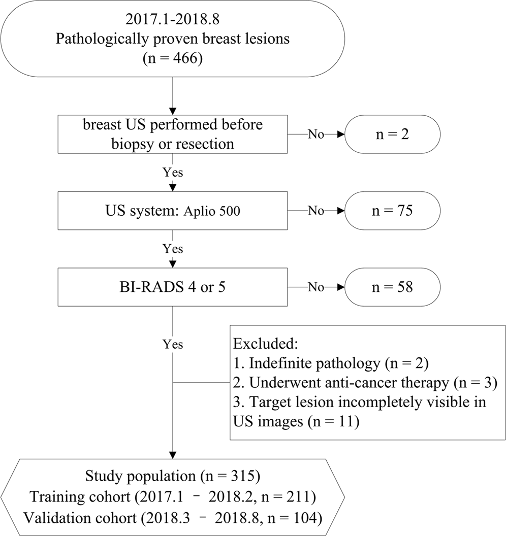 Predicting Breast Cancer in Breast Imaging Reporting and Data System (BI- RADS) Ultrasound Category 4 or 5 Lesions: A Nomogram Combining Radiomics  and BI-RADS | Scientific Reports