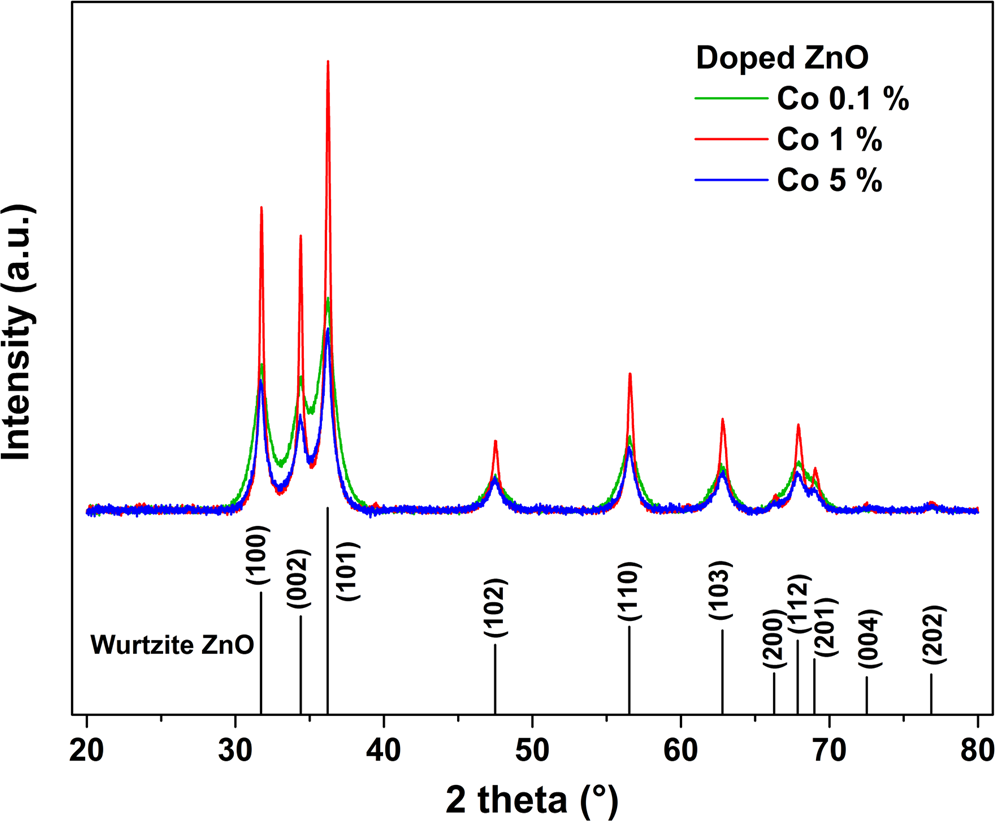 Doping Of Zno Inorganic Organic Nanohybrids With Metal