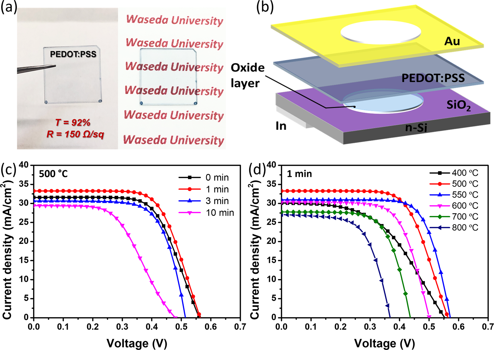 Enhancing the photovoltaic performance of hybrid heterojunction solar cells  by passivation of silicon surface via a simple 1-min annealing process |  Scientific Reports