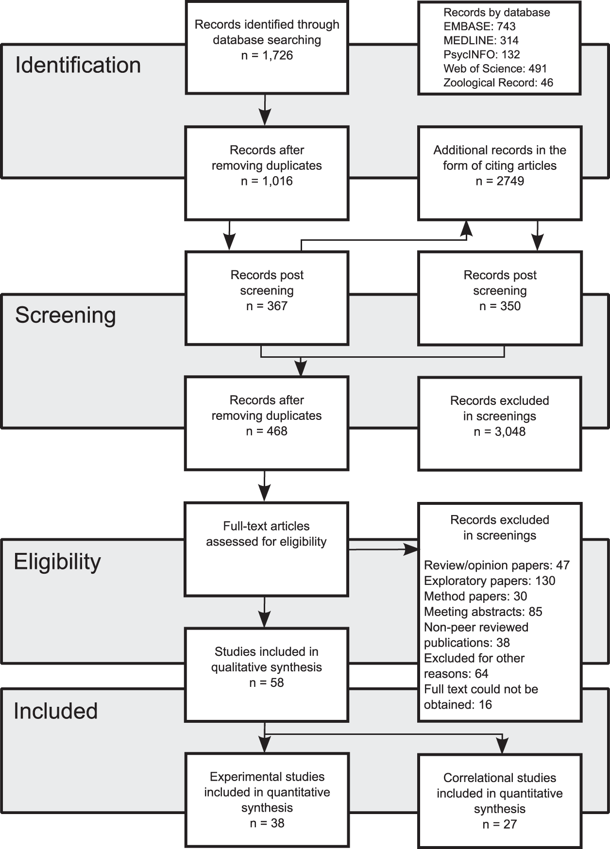 Stress Response Flow Chart