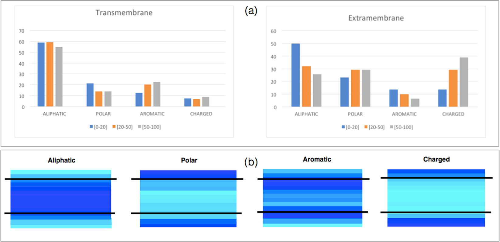 Side-chain hydrophobicity scale derived from transmembrane protein folding  into lipid bilayers