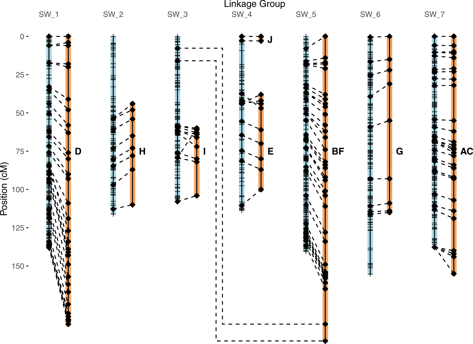 What Information Does A Linkage Map Provide Comparative Linkage Mapping Of Diploid, Tetraploid, And Hexaploid Avena  Species Suggests Extensive Chromosome Rearrangement In Ancestral Diploids |  Scientific Reports