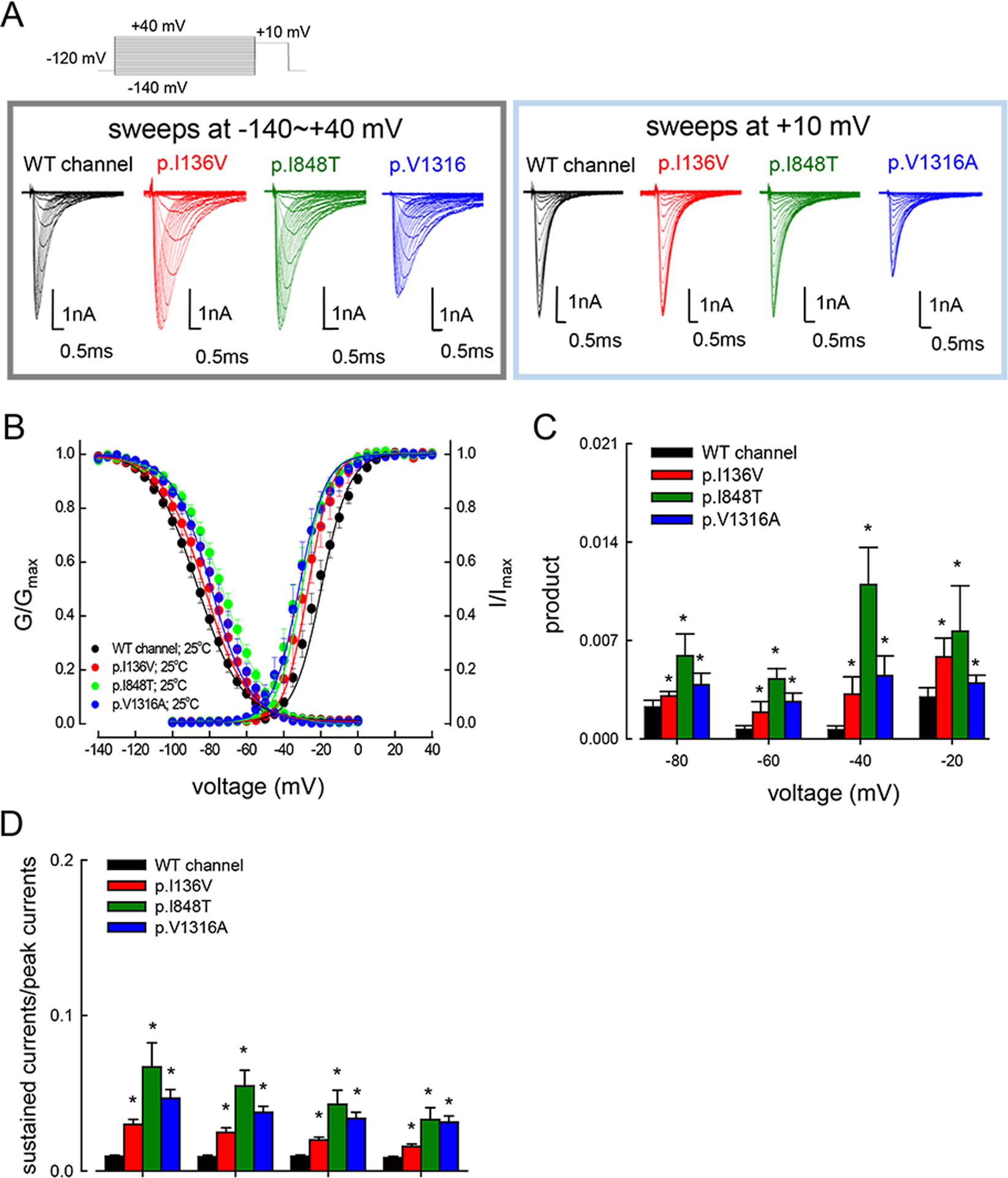 Anomalous Enhancement Of Resurgent Na Currents At High